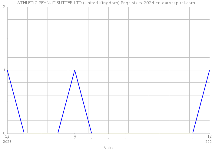 ATHLETIC PEANUT BUTTER LTD (United Kingdom) Page visits 2024 