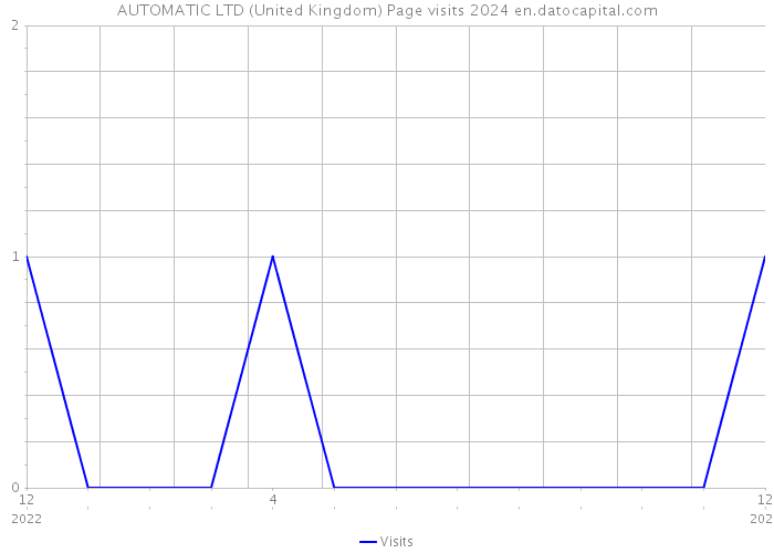 AUTOMATIC LTD (United Kingdom) Page visits 2024 