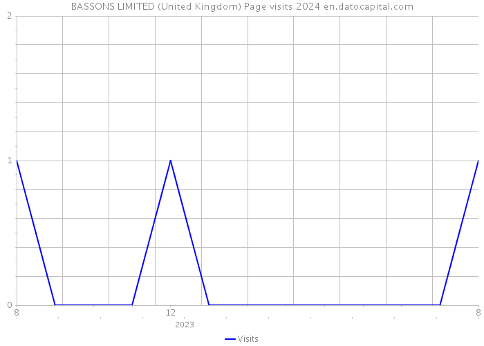 BASSONS LIMITED (United Kingdom) Page visits 2024 
