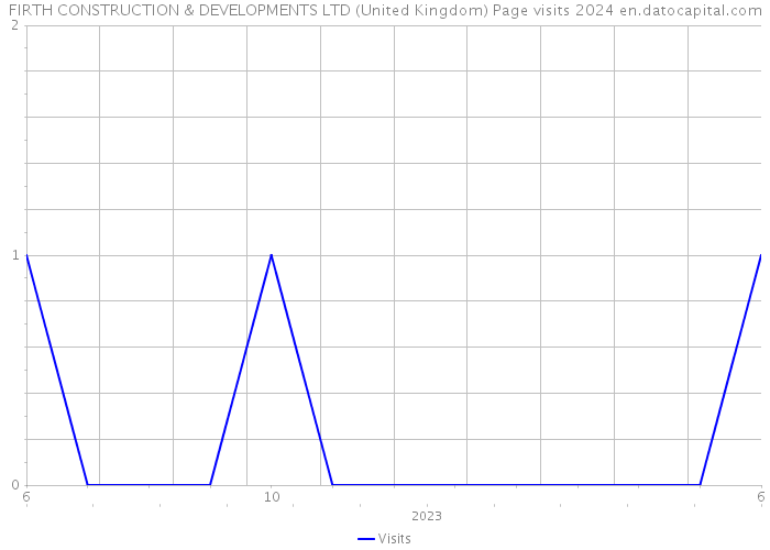 FIRTH CONSTRUCTION & DEVELOPMENTS LTD (United Kingdom) Page visits 2024 