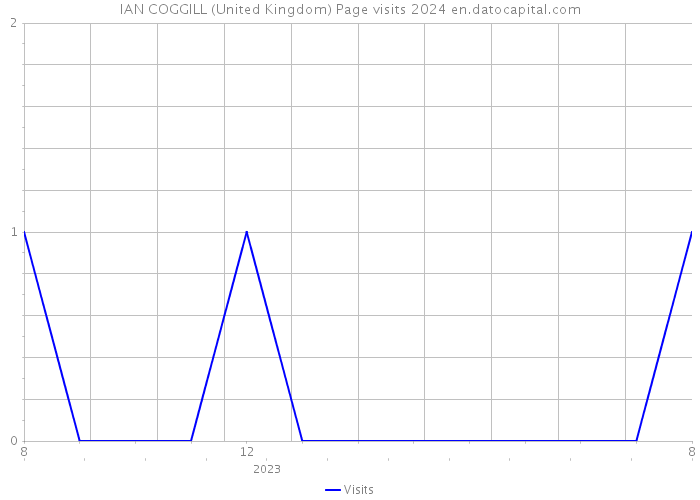 IAN COGGILL (United Kingdom) Page visits 2024 