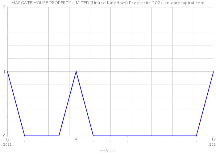 MARGATE HOUSE PROPERTY LIMITED (United Kingdom) Page visits 2024 