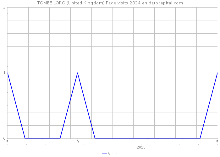 TOMBE LORO (United Kingdom) Page visits 2024 