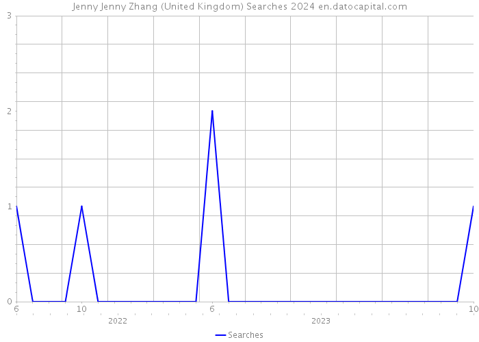 Jenny Jenny Zhang (United Kingdom) Searches 2024 