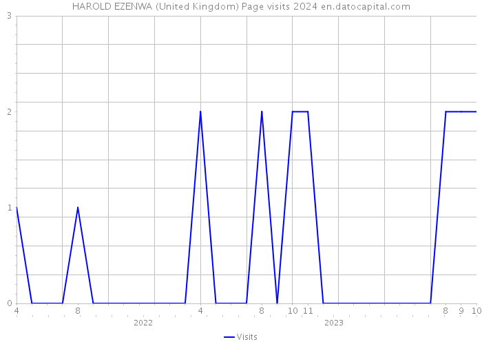 HAROLD EZENWA (United Kingdom) Page visits 2024 