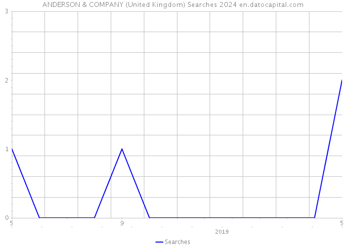 ANDERSON & COMPANY (United Kingdom) Searches 2024 