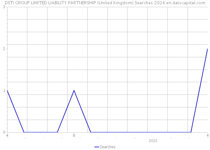 DSTI GROUP LIMITED LIABILITY PARTNERSHIP (United Kingdom) Searches 2024 