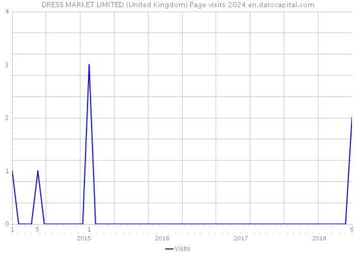 DRESS MARKET LIMITED (United Kingdom) Page visits 2024 