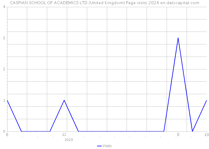 CASPIAN SCHOOL OF ACADEMICS LTD (United Kingdom) Page visits 2024 