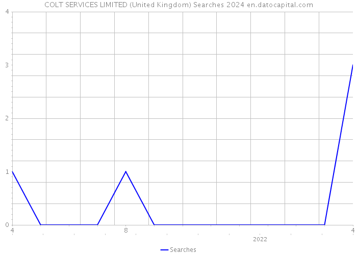 COLT SERVICES LIMITED (United Kingdom) Searches 2024 