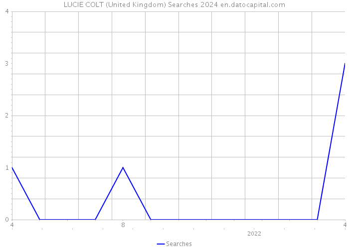 LUCIE COLT (United Kingdom) Searches 2024 