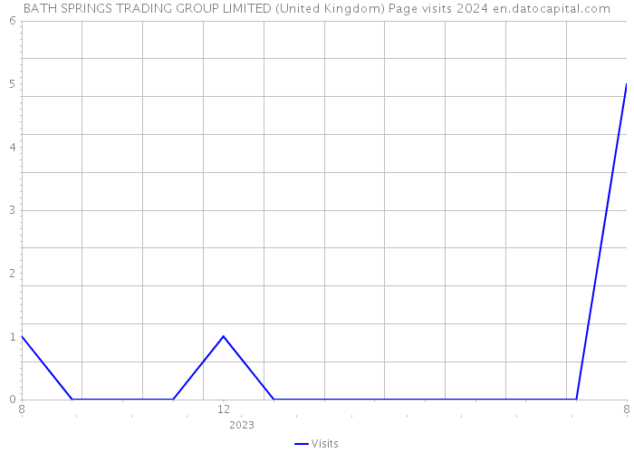 BATH SPRINGS TRADING GROUP LIMITED (United Kingdom) Page visits 2024 
