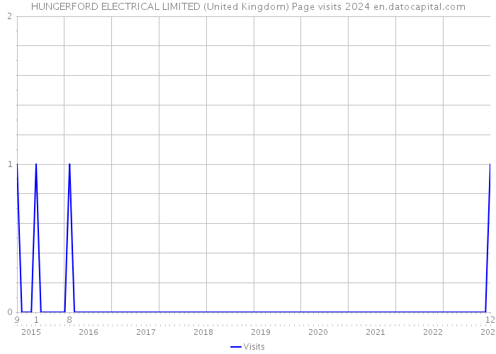 HUNGERFORD ELECTRICAL LIMITED (United Kingdom) Page visits 2024 