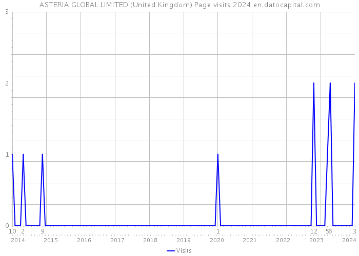 ASTERIA GLOBAL LIMITED (United Kingdom) Page visits 2024 