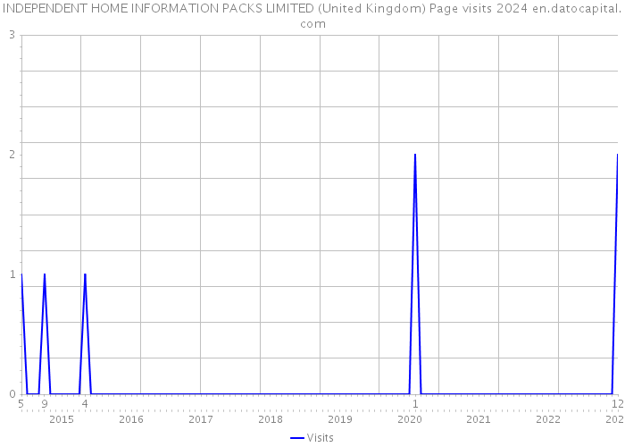 INDEPENDENT HOME INFORMATION PACKS LIMITED (United Kingdom) Page visits 2024 