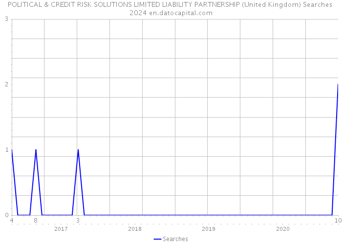 POLITICAL & CREDIT RISK SOLUTIONS LIMITED LIABILITY PARTNERSHIP (United Kingdom) Searches 2024 