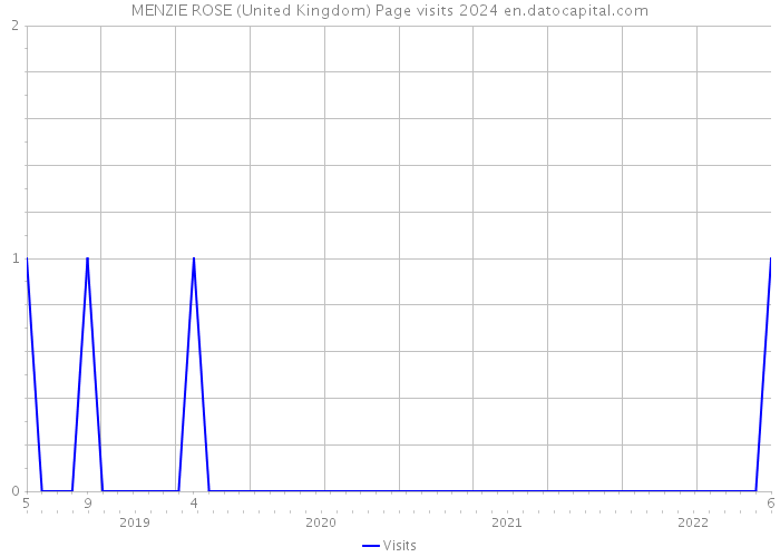 MENZIE ROSE (United Kingdom) Page visits 2024 