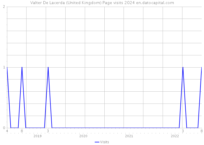 Valter De Lacerda (United Kingdom) Page visits 2024 