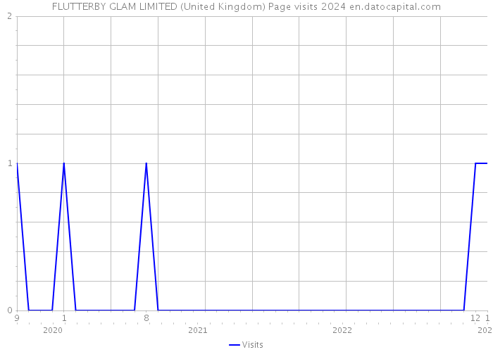 FLUTTERBY GLAM LIMITED (United Kingdom) Page visits 2024 