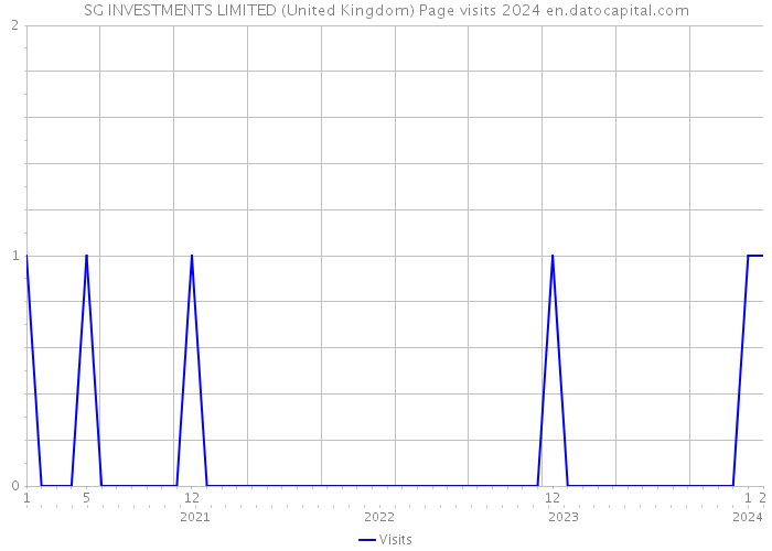 SG INVESTMENTS LIMITED (United Kingdom) Page visits 2024 