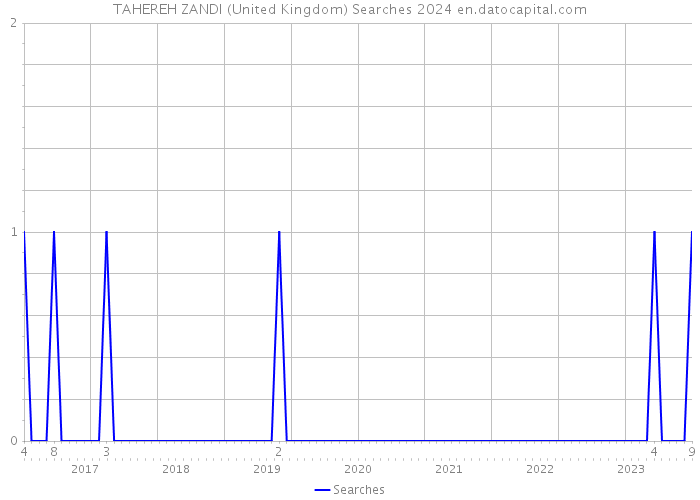 TAHEREH ZANDI (United Kingdom) Searches 2024 