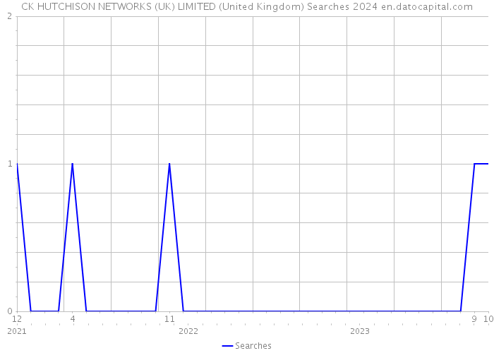CK HUTCHISON NETWORKS (UK) LIMITED (United Kingdom) Searches 2024 