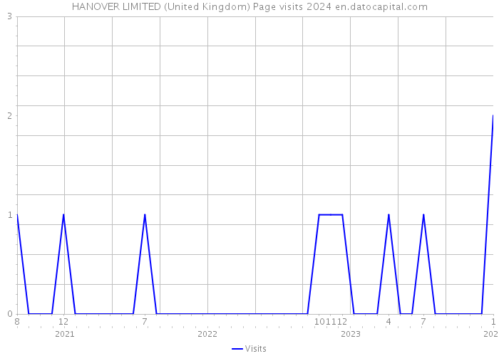 HANOVER LIMITED (United Kingdom) Page visits 2024 