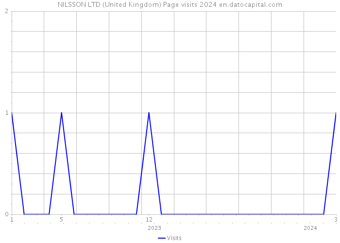 NILSSON LTD (United Kingdom) Page visits 2024 