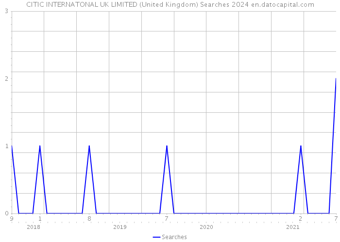 CITIC INTERNATONAL UK LIMITED (United Kingdom) Searches 2024 