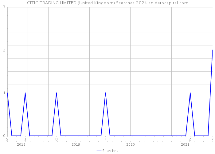 CITIC TRADING LIMITED (United Kingdom) Searches 2024 