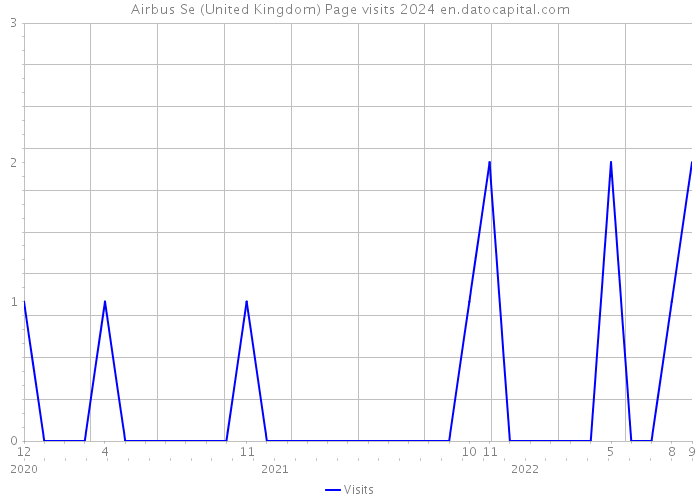 Airbus Se (United Kingdom) Page visits 2024 