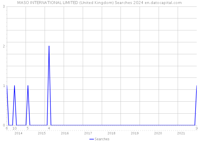 MASO INTERNATIONAL LIMITED (United Kingdom) Searches 2024 