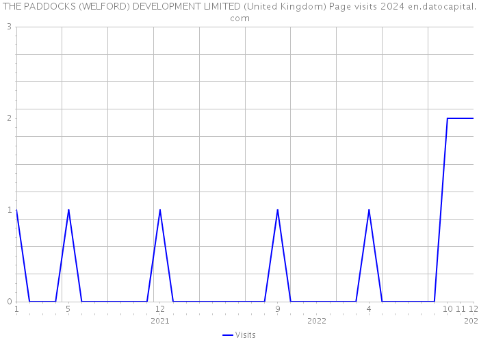 THE PADDOCKS (WELFORD) DEVELOPMENT LIMITED (United Kingdom) Page visits 2024 
