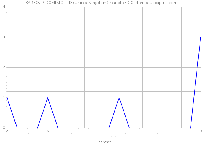 BARBOUR DOMINIC LTD (United Kingdom) Searches 2024 