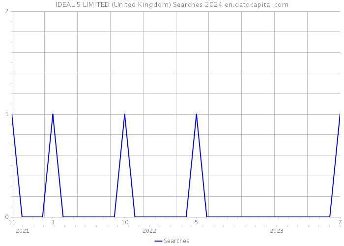 IDEAL 5 LIMITED (United Kingdom) Searches 2024 