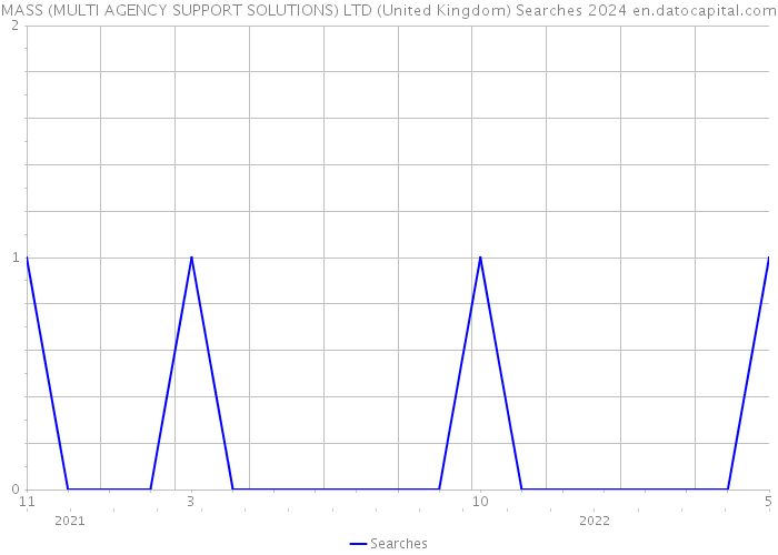 MASS (MULTI AGENCY SUPPORT SOLUTIONS) LTD (United Kingdom) Searches 2024 