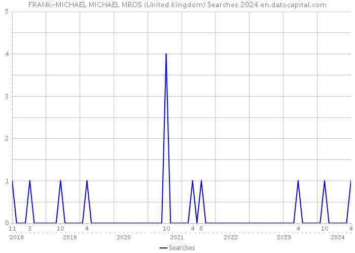 FRANK-MICHAEL MICHAEL MROS (United Kingdom) Searches 2024 