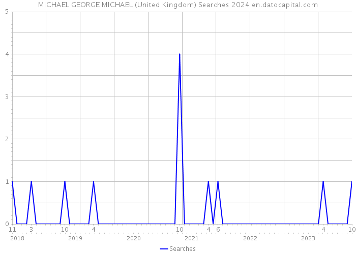 MICHAEL GEORGE MICHAEL (United Kingdom) Searches 2024 
