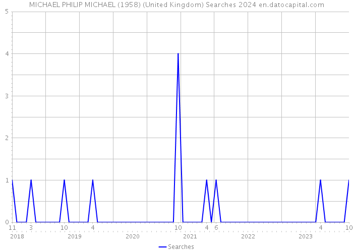 MICHAEL PHILIP MICHAEL (1958) (United Kingdom) Searches 2024 