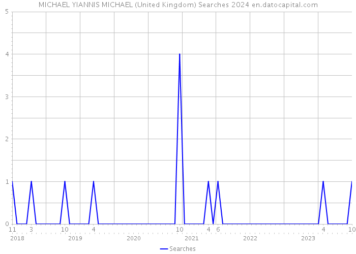 MICHAEL YIANNIS MICHAEL (United Kingdom) Searches 2024 