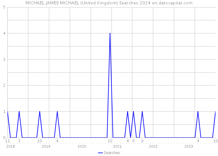 MICHAEL JAMES MICHAEL (United Kingdom) Searches 2024 