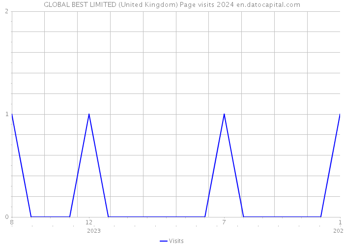 GLOBAL BEST LIMITED (United Kingdom) Page visits 2024 