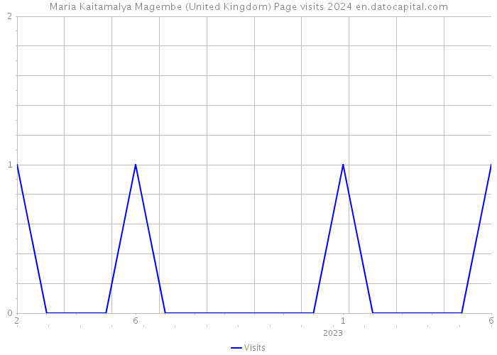 Maria Kaitamalya Magembe (United Kingdom) Page visits 2024 