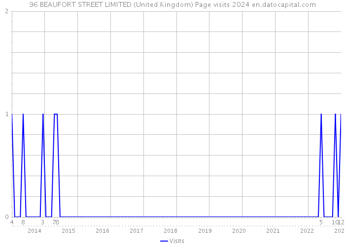 96 BEAUFORT STREET LIMITED (United Kingdom) Page visits 2024 