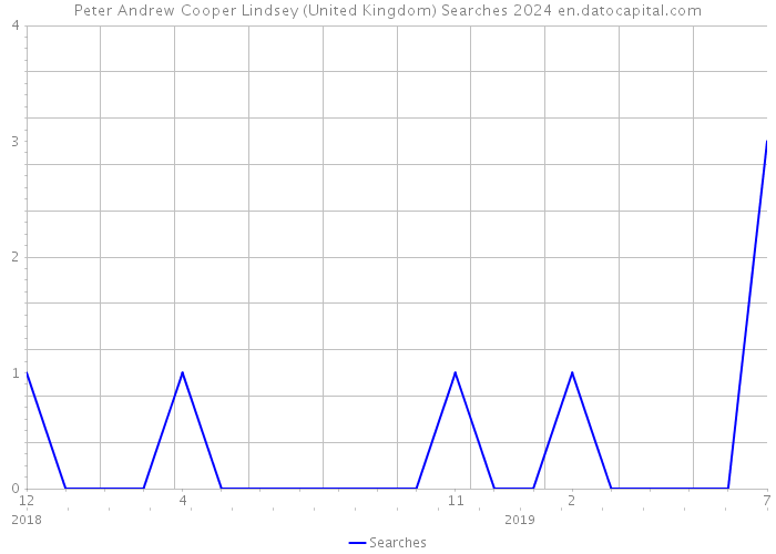 Peter Andrew Cooper Lindsey (United Kingdom) Searches 2024 