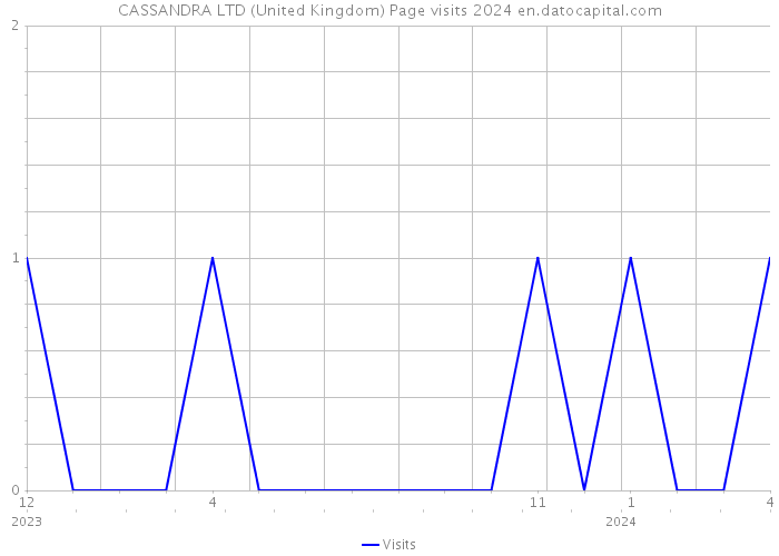 CASSANDRA LTD (United Kingdom) Page visits 2024 