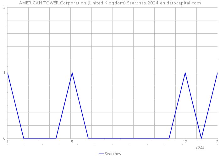 AMERICAN TOWER Corporation (United Kingdom) Searches 2024 