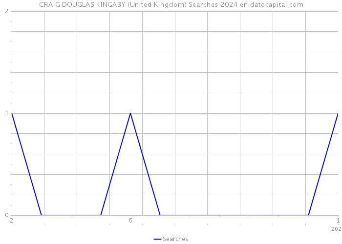 CRAIG DOUGLAS KINGABY (United Kingdom) Searches 2024 