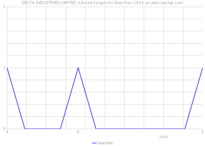 DELTA INDUSTRIES LIMITED (United Kingdom) Searches 2024 