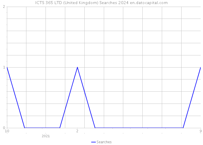 ICTS 365 LTD (United Kingdom) Searches 2024 